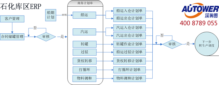 石化庫(kù)區(qū)ERP綜合信息管理系統(tǒng)