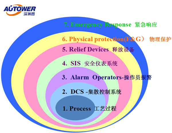 SIS系統(tǒng)安全儀表系統(tǒng)生產(chǎn)廠家深奧圖價格低質(zhì)量好服務(wù)優(yōu)