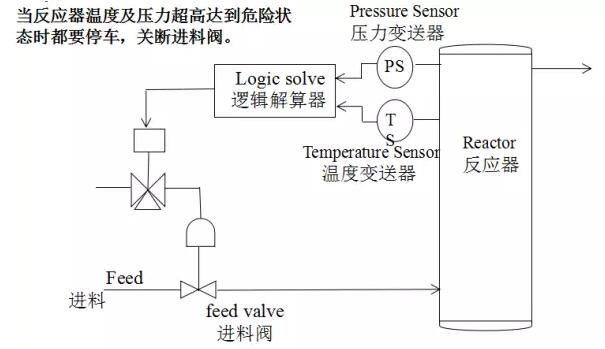 SIS安全儀表系統(tǒng)的功能安全？安全儀表系統(tǒng)SIS廠家
