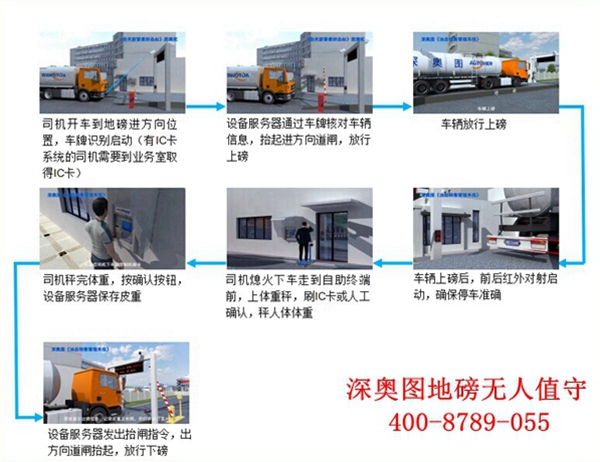 汽車(chē)衡無(wú)人值守系統(tǒng)（地磅無(wú)人值守系統(tǒng)）的優(yōu)勢(shì)